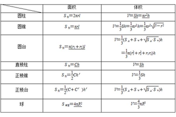 面积和体积公式