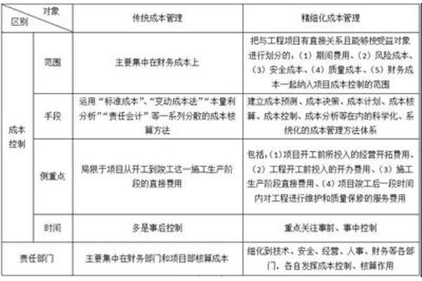 成本控制的方法