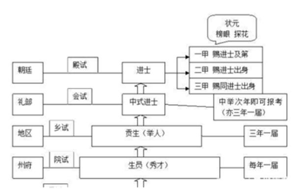 院试乡试会试殿试