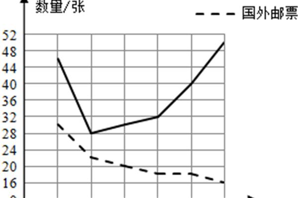 复式折线图