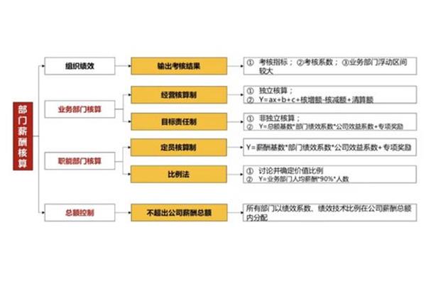 绩效薪酬体系