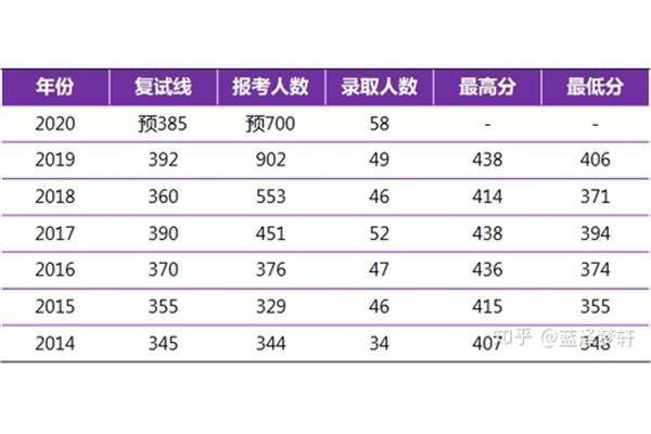 英语最高多少级