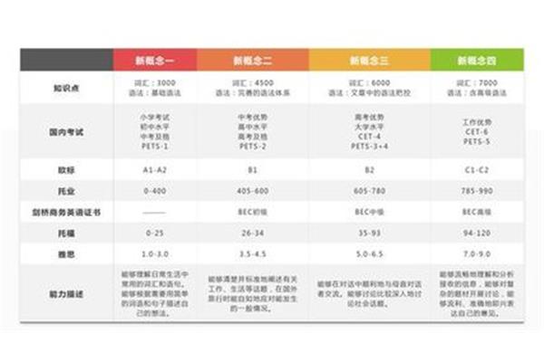 英语最高多少级