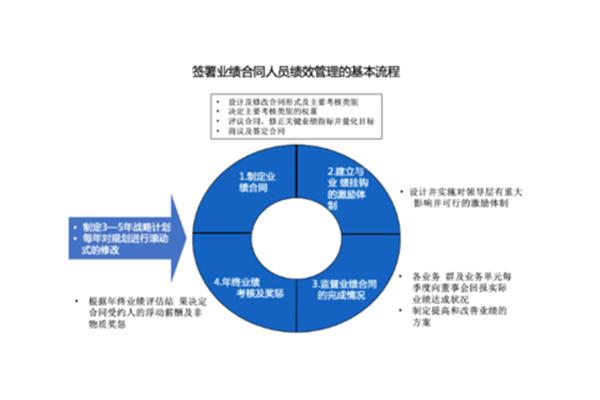 绩效薪酬体系
