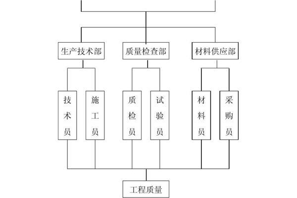 质量保证体系