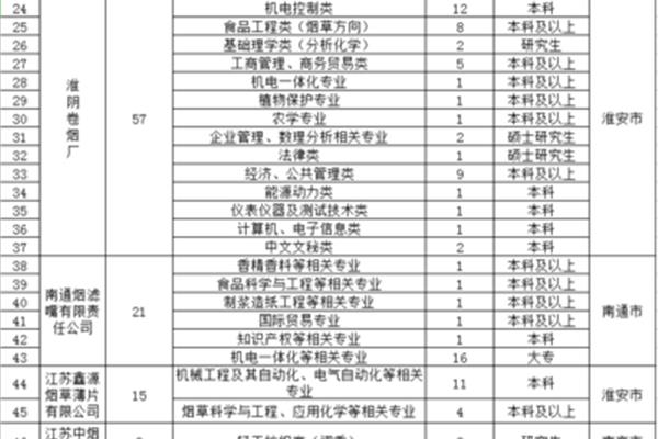 江苏烟草招聘