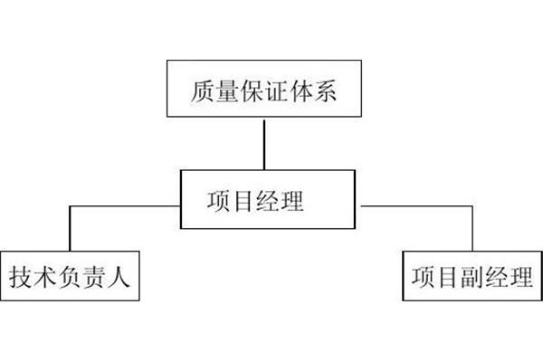 质量保证体系