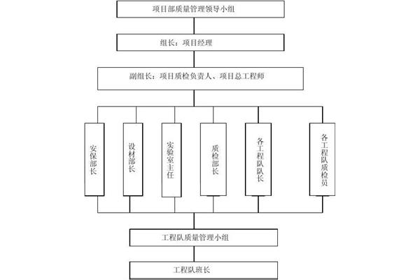 质量保证体系