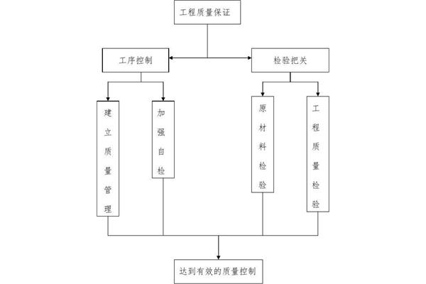 质量保证体系