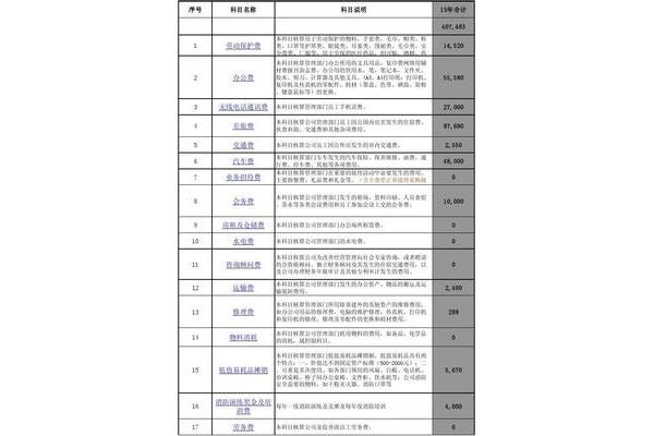 费用预算管理