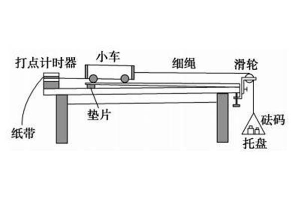 动能定理实验