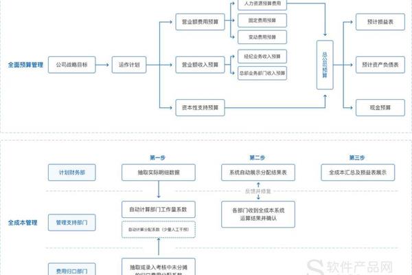 费用预算管理