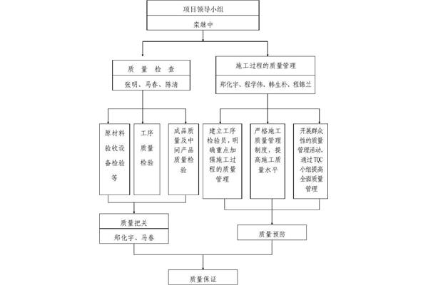 质量保证体系