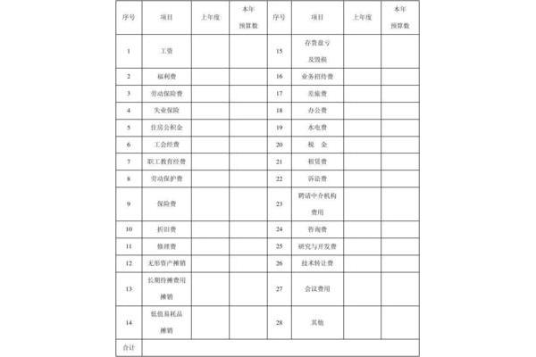 费用预算管理