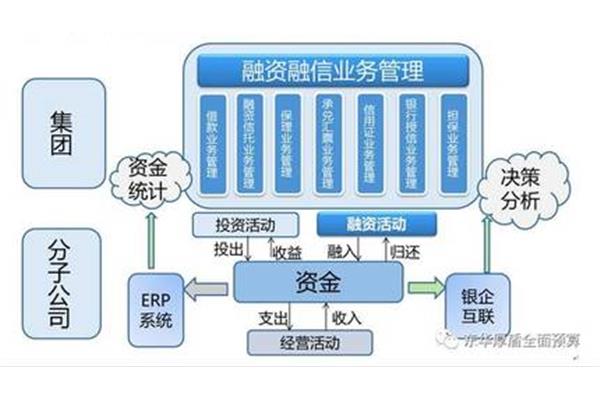 费用预算管理
