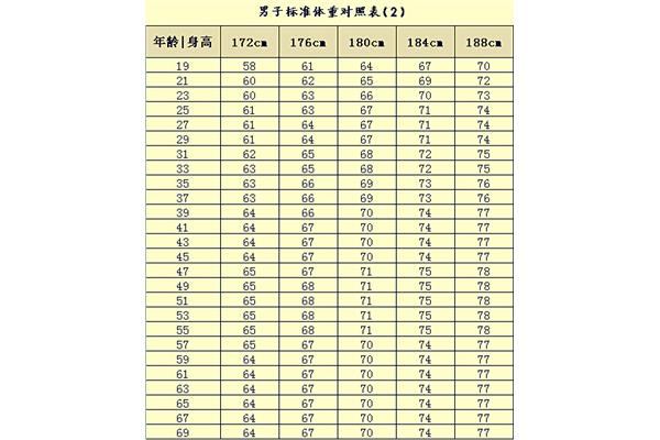 身高体重标准公式