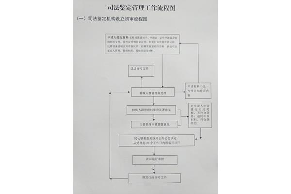 司法鉴定程序