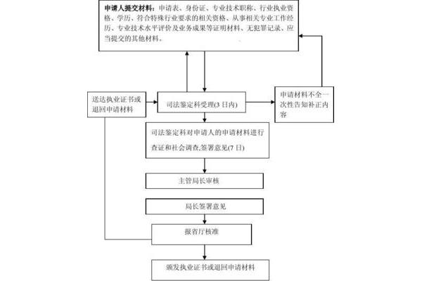 司法鉴定程序