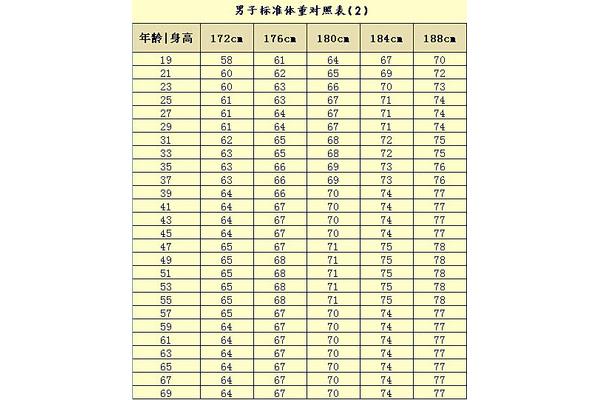 身高体重标准公式
