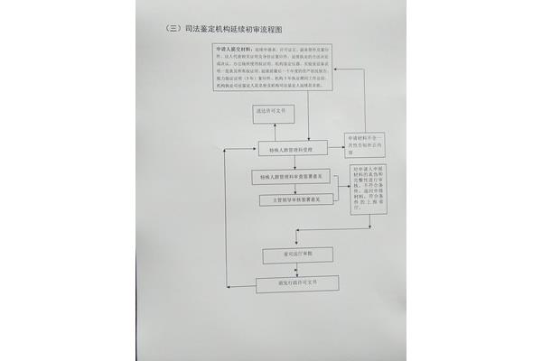 司法鉴定程序