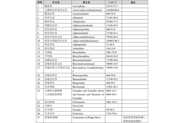 精神药品品种目录