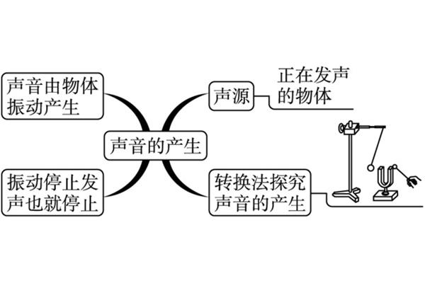 声音的产生与传播