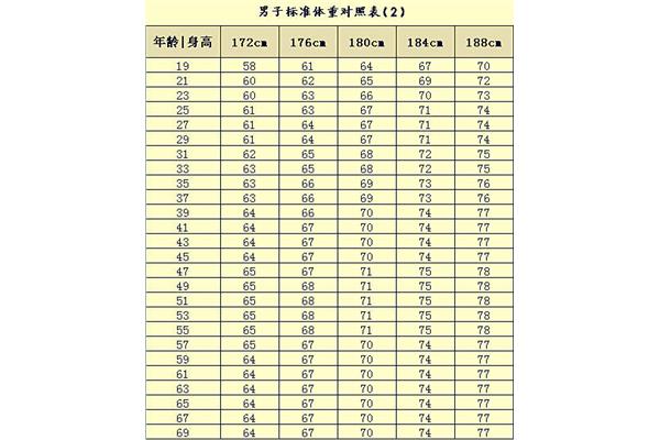 身高体重标准公式