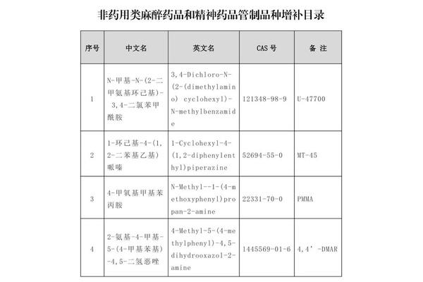 精神药品品种目录