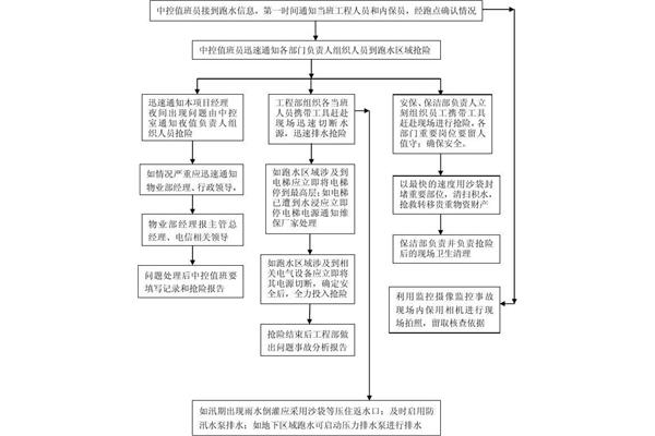 应急处置措施