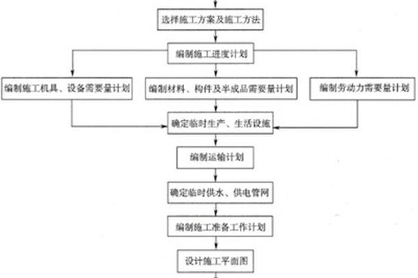 施工组织设计编制