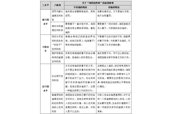 三水平六阶段