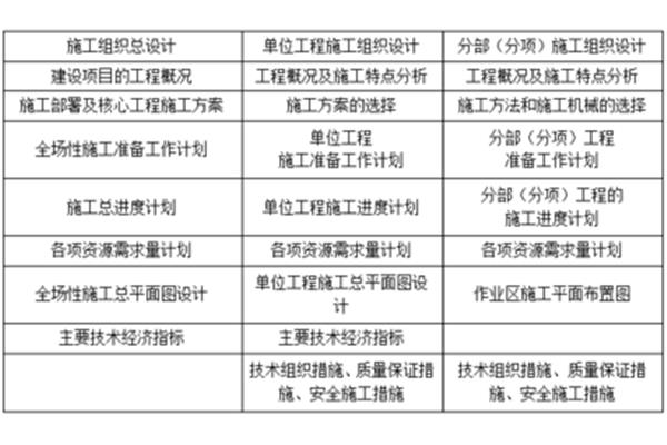 施工组织设计编制