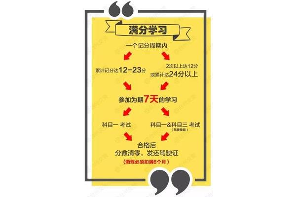 驾照记分周期