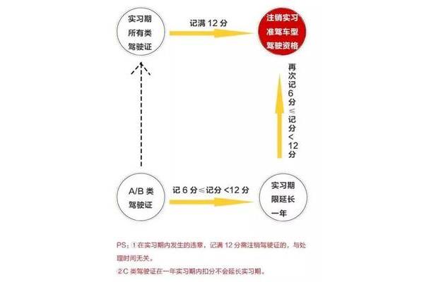 驾照记分周期