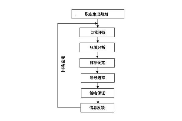 职业生涯规划