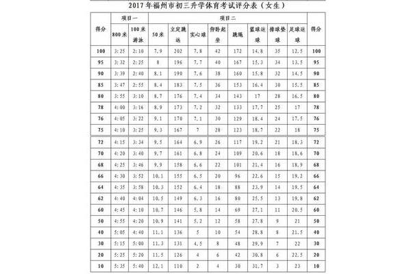 福州中考总分