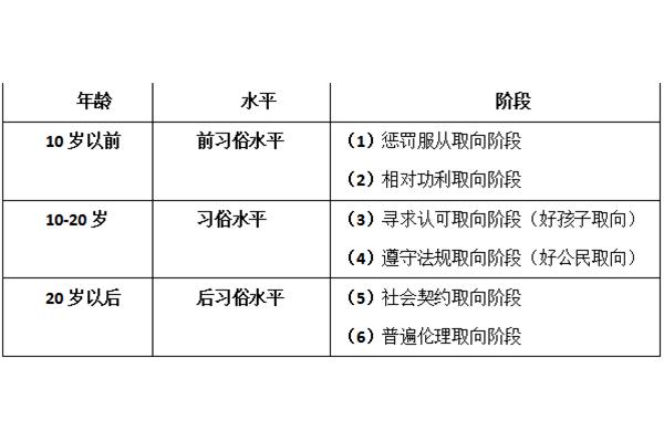 三水平六阶段