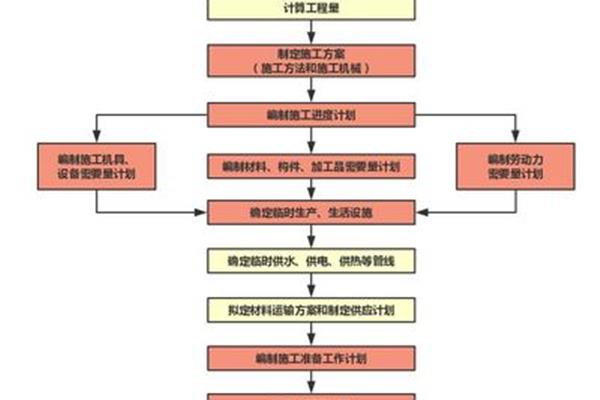 施工组织设计编制