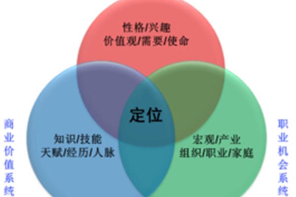 职业生涯规划