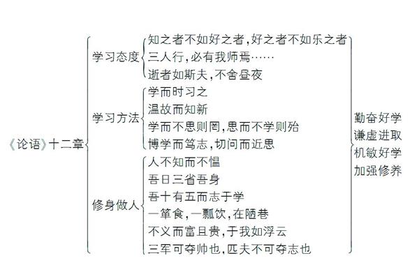 高中论语十二章
