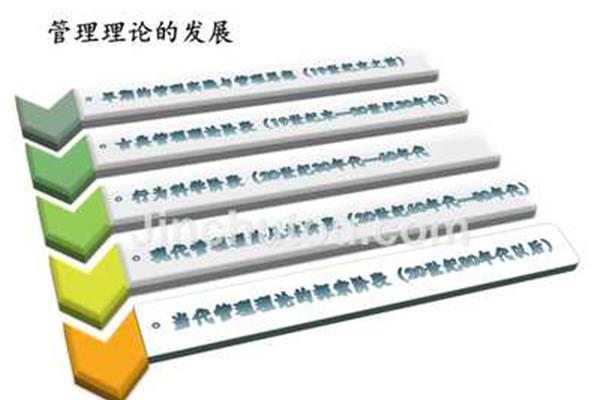 现代管理理论