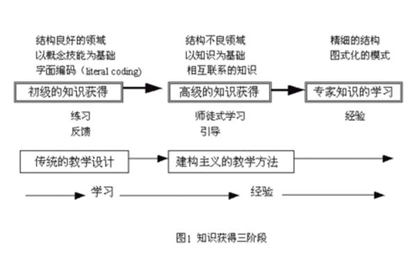 建构主义学习理论