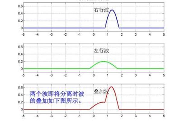 波的叠加原理