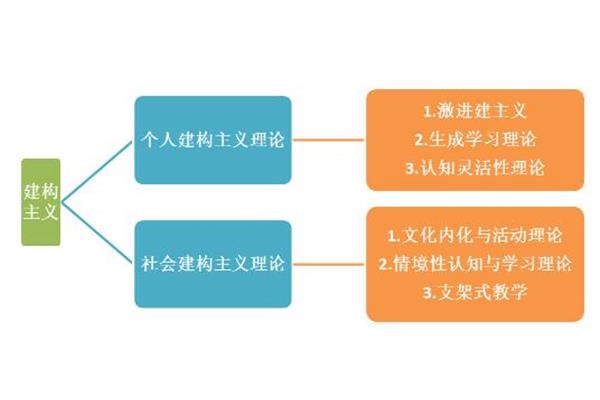 建构主义学习理论