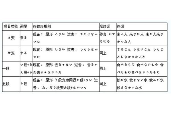 动词连体形
