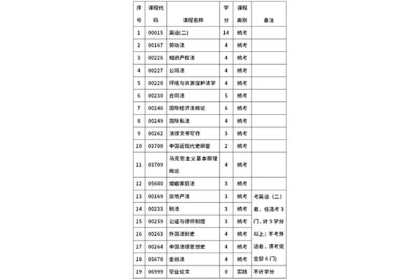 自考本科专业