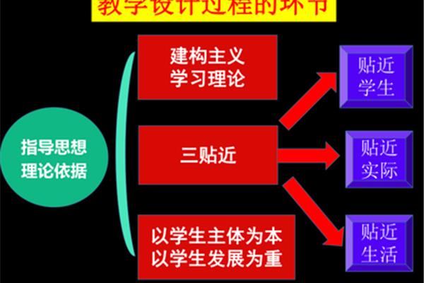 建构主义学习理论