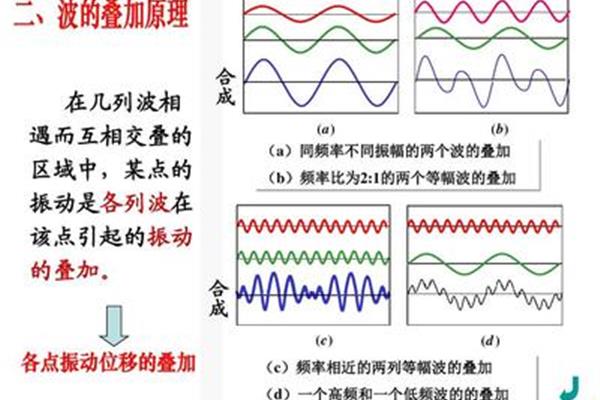 波的叠加原理