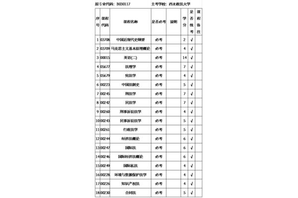 自考本科专业