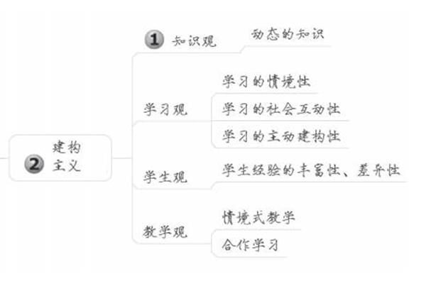 建构主义学习理论